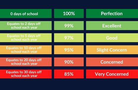 Attendance 