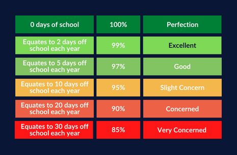 Chart showing categorises of your child's attendance